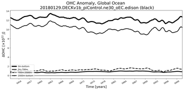 Running Mean of the Anomaly in global Ocean Heat Content
