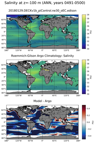 ANN Model Salinity compared with Argo observations