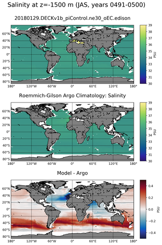JAS Model Salinity compared with Argo observations