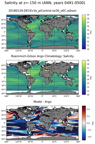 ANN Model Salinity compared with Argo observations