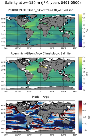JFM Model Salinity compared with Argo observations