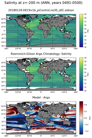 ANN Model Salinity compared with Argo observations