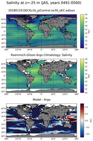 JAS Model Salinity compared with Argo observations
