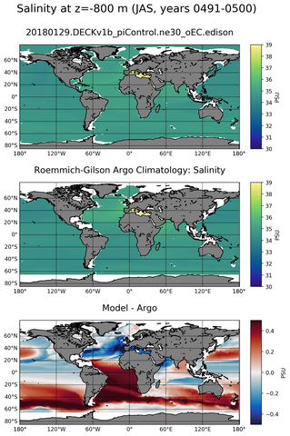 JAS Model Salinity compared with Argo observations