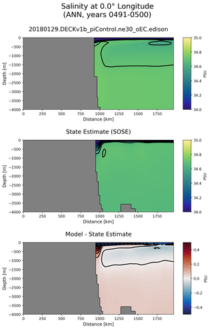 ANN Salinity at 0.0$\degree$ Longitude ANN