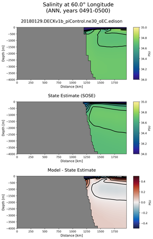 ANN Salinity at 60.0$\degree$ Longitude ANN