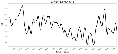 Running Mean of global Sea Surface Temperature