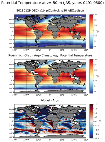 JAS Model potential temperature compared with Argo observations
