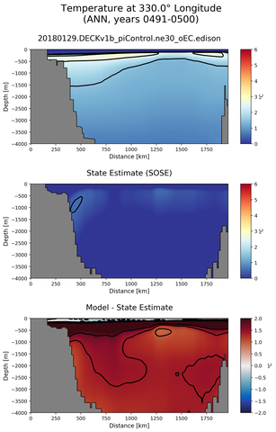 ANN Temperature at 330.0$\degree$ Longitude ANN
