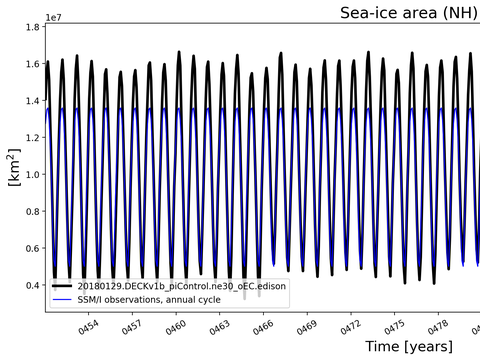 Time Series