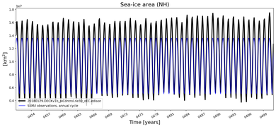 Running mean of NH Sea-ice area
