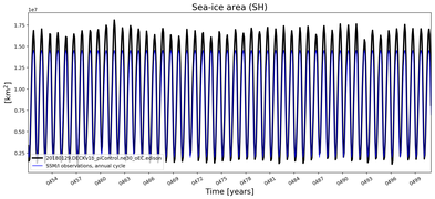 Running mean of SH Sea-ice area