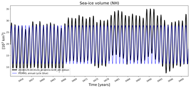 Running mean of NH Sea-ice volume