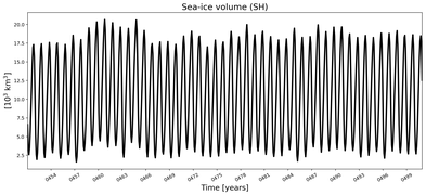 Running mean of SH Sea-ice volume