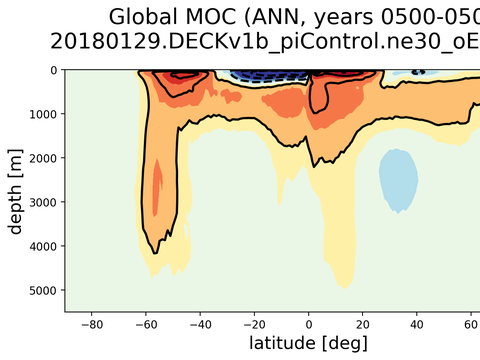Meridional Overturning Streamfunction