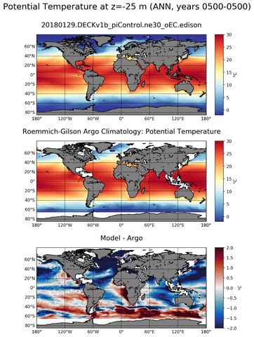 ANN Model potential temperature compared with Argo observations