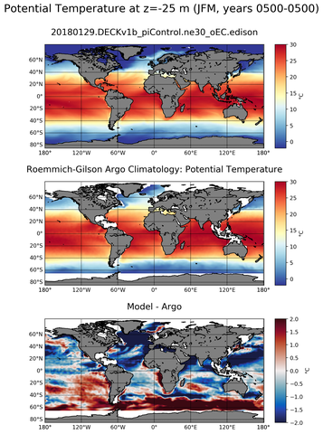 JFM Model potential temperature compared with Argo observations