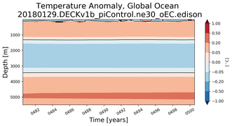 Trend of global Temperature Anomaly vs depth