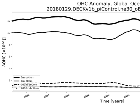 Time Series
