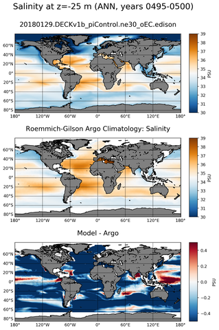 ANN Model Salinity compared with Argo observations