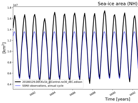 Time Series