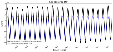 Running mean of NH Sea-ice area