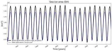 Running mean of SH Sea-ice area