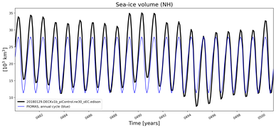 Running mean of NH Sea-ice volume