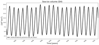 Running mean of SH Sea-ice volume