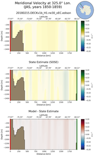 JAS Meridional Velocity at 325.0$\degree$ Lon. JAS