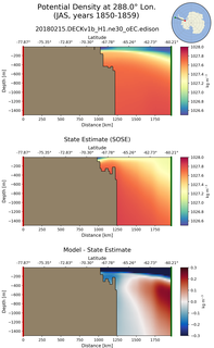 JAS Potential Density at 288.0$\degree$ Lon. JAS