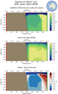 JFM Salinity at 160.0$\degree$ Lon. JFM