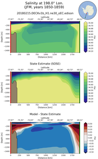 JFM Salinity at 198.0$\degree$ Lon. JFM