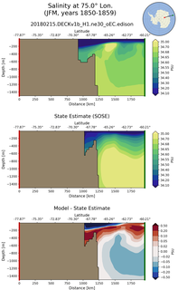 JFM Salinity at 75.0$\degree$ Lon. JFM