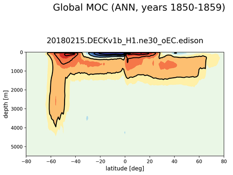 Meridional Overturning Streamfunction