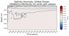 Trend of global Salinity Anomaly vs depth