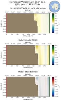 JAS Meridional Velocity at 117.0$\degree$ Lon. JAS