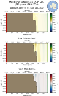 JFM Meridional Velocity at 117.0$\degree$ Lon. JFM