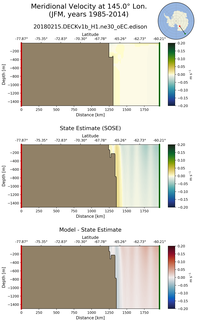JFM Meridional Velocity at 145.0$\degree$ Lon. JFM