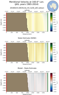 JAS Meridional Velocity at 160.0$\degree$ Lon. JAS