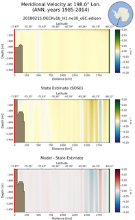 ANN Meridional Velocity at 198.0$\degree$ Lon. ANN