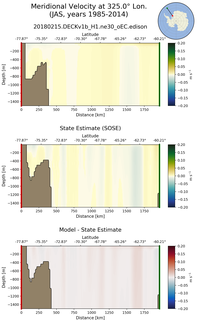 JAS Meridional Velocity at 325.0$\degree$ Lon. JAS
