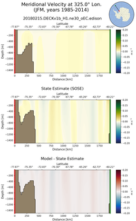 JFM Meridional Velocity at 325.0$\degree$ Lon. JFM