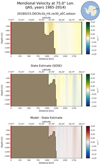 JAS Meridional Velocity at 75.0$\degree$ Lon. JAS