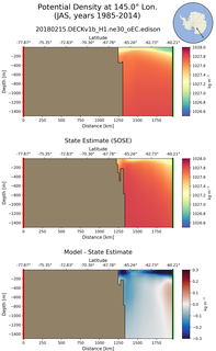 JAS Potential Density at 145.0$\degree$ Lon. JAS