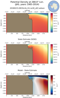 JAS Potential Density at 288.0$\degree$ Lon. JAS