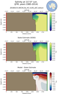 JFM Salinity at 117.0$\degree$ Lon. JFM