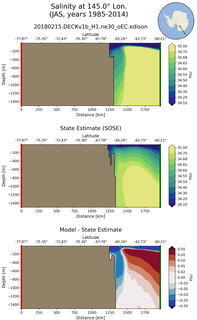 JAS Salinity at 145.0$\degree$ Lon. JAS