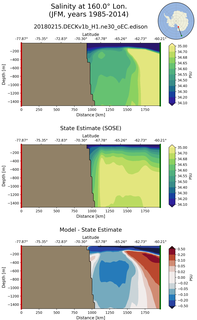 JFM Salinity at 160.0$\degree$ Lon. JFM
