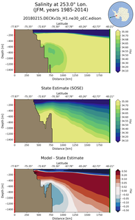 JFM Salinity at 253.0$\degree$ Lon. JFM